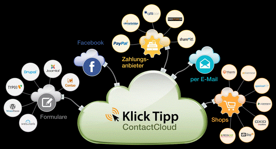 was-ist-klicktipp email marketing